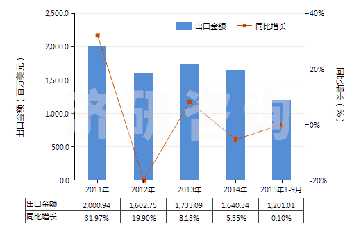 2011-2015年9月中國聚氨基甲酸酯浸涂、包覆或?qū)訅旱娜嗽旄?HS59032020)出口總額及增速統(tǒng)計